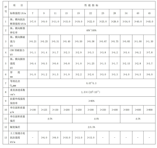 聚丙烯長(zhǎng)絲無(wú)紡?fù)凉げ技夹g(shù)性能.jpg